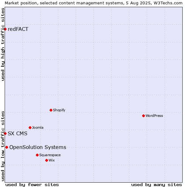 Market position of OpenSolution Systems vs. redFACT vs. SX CMS