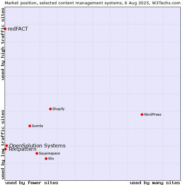 Market position of OpenSolution Systems vs. Textpattern vs. redFACT