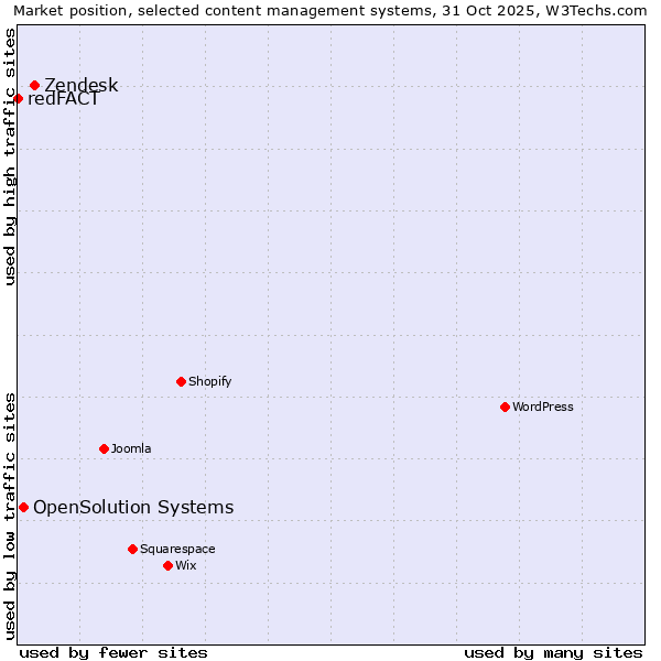Market position of Zendesk vs. OpenSolution Systems vs. redFACT