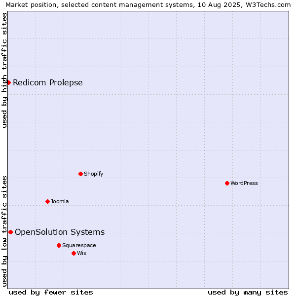 Market position of OpenSolution Systems vs. Redicom Prolepse