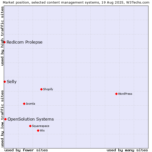 Market position of OpenSolution Systems vs. Selly vs. Redicom Prolepse