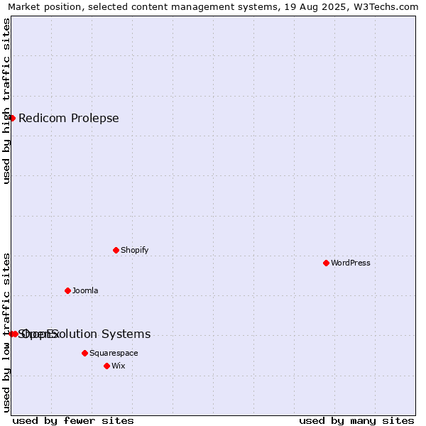 Market position of OpenSolution Systems vs. Redicom Prolepse vs. ShopEx