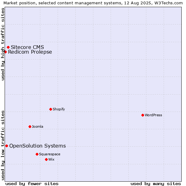 Market position of Sitecore CMS vs. OpenSolution Systems vs. Redicom Prolepse