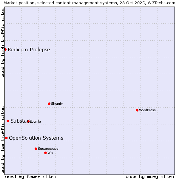 Market position of Substack vs. OpenSolution Systems vs. Redicom Prolepse