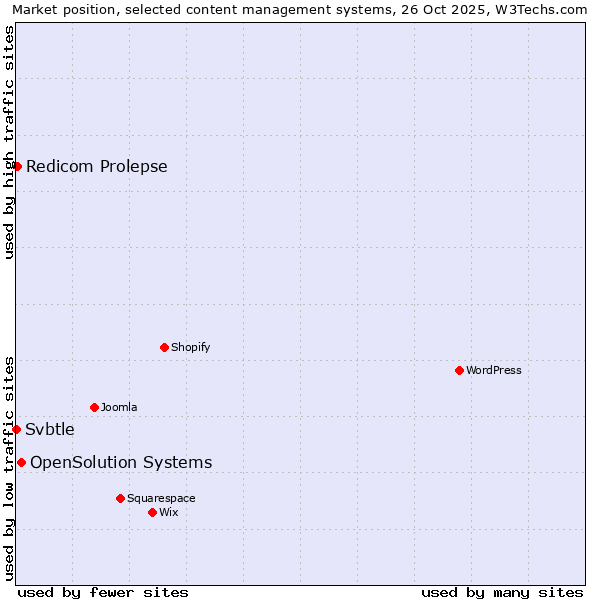 Market position of OpenSolution Systems vs. Redicom Prolepse vs. Svbtle