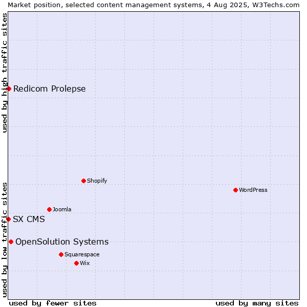 Market position of OpenSolution Systems vs. Redicom Prolepse vs. SX CMS