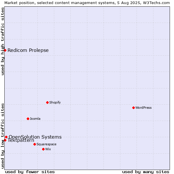 Market position of OpenSolution Systems vs. Textpattern vs. Redicom Prolepse