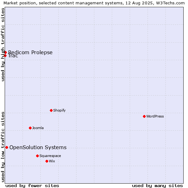Market position of OpenSolution Systems vs. Redicom Prolepse vs. Trac