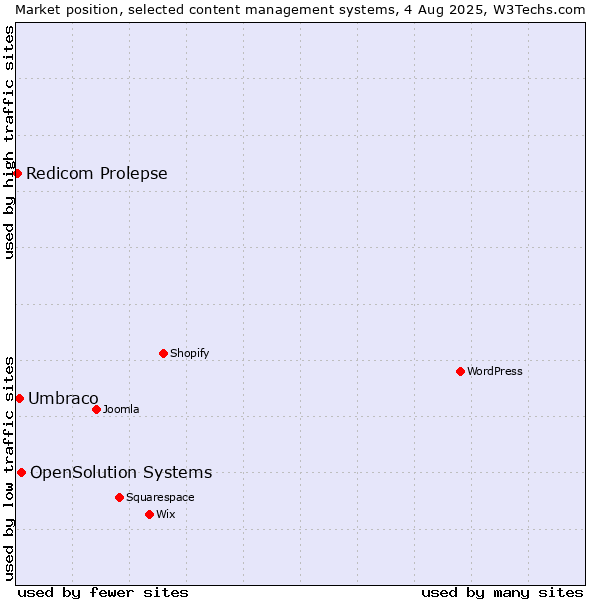 Market position of OpenSolution Systems vs. Umbraco vs. Redicom Prolepse