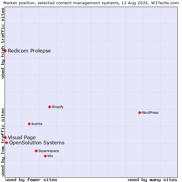 Market position of OpenSolution Systems vs. Visual Page vs. Redicom Prolepse