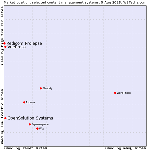 Market position of OpenSolution Systems vs. VuePress vs. Redicom Prolepse