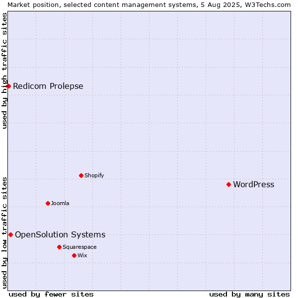 Market position of WordPress vs. OpenSolution Systems vs. Redicom Prolepse