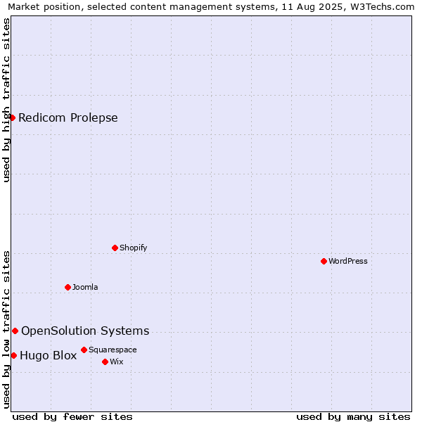 Market position of OpenSolution Systems vs. Hugo Blox vs. Redicom Prolepse
