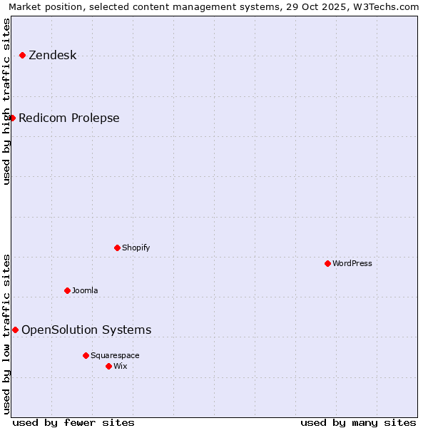 Market position of Zendesk vs. OpenSolution Systems vs. Redicom Prolepse