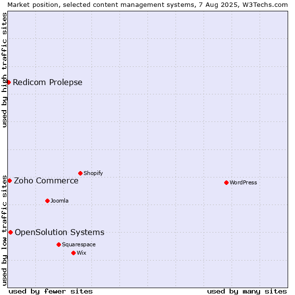 Market position of OpenSolution Systems vs. Zoho Commerce vs. Redicom Prolepse
