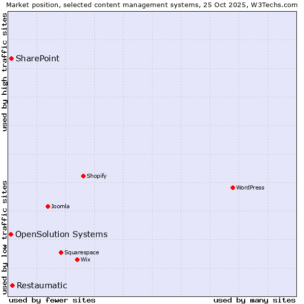 Market position of Restaumatic vs. SharePoint vs. OpenSolution Systems