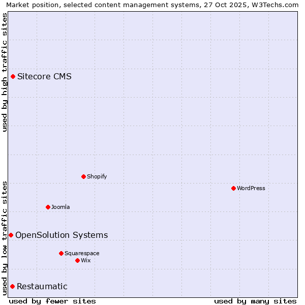 Market position of Sitecore CMS vs. Restaumatic vs. OpenSolution Systems