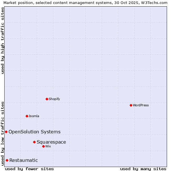 Market position of Squarespace vs. Restaumatic vs. OpenSolution Systems