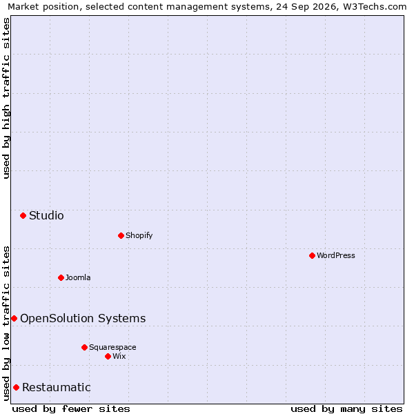 Market position of Studio vs. Restaumatic vs. OpenSolution Systems
