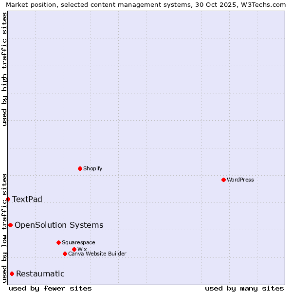 Market position of Restaumatic vs. OpenSolution Systems vs. TextPad