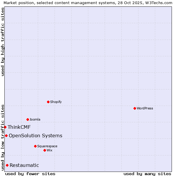 Market position of Restaumatic vs. OpenSolution Systems vs. ThinkCMF