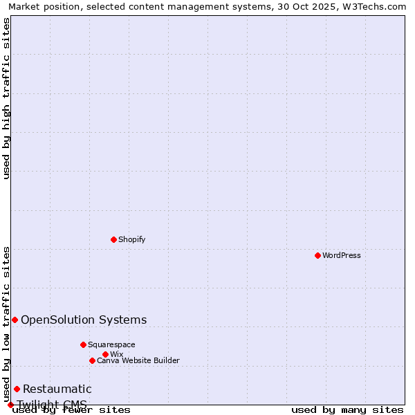 Market position of Restaumatic vs. OpenSolution Systems vs. Twilight CMS