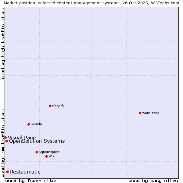 Market position of Restaumatic vs. OpenSolution Systems vs. Visual Page