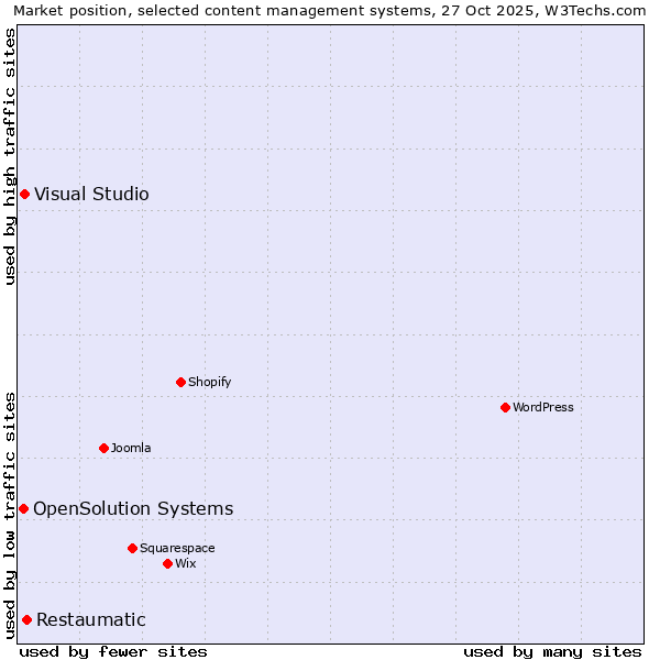 Market position of Restaumatic vs. Visual Studio vs. OpenSolution Systems