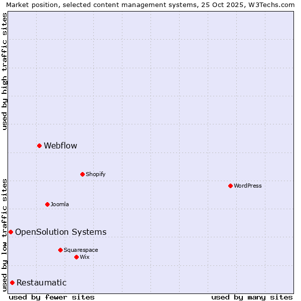 Market position of Webflow vs. Restaumatic vs. OpenSolution Systems
