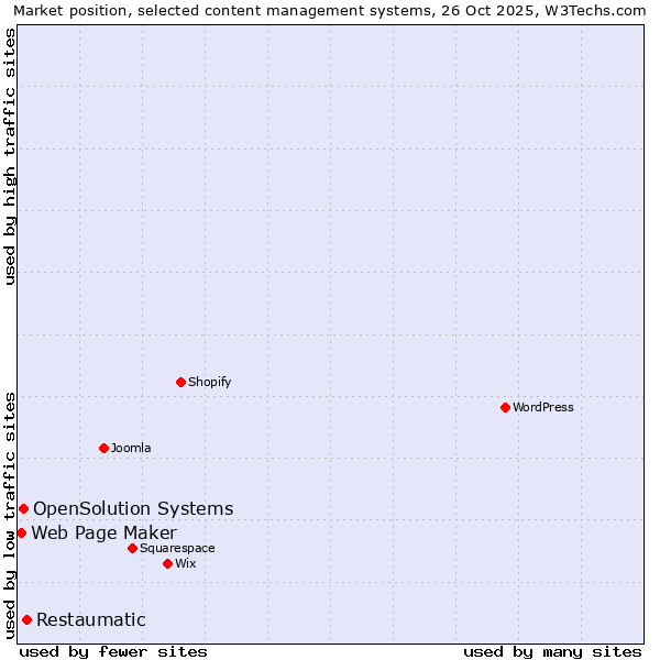 Market position of Restaumatic vs. OpenSolution Systems vs. Web Page Maker
