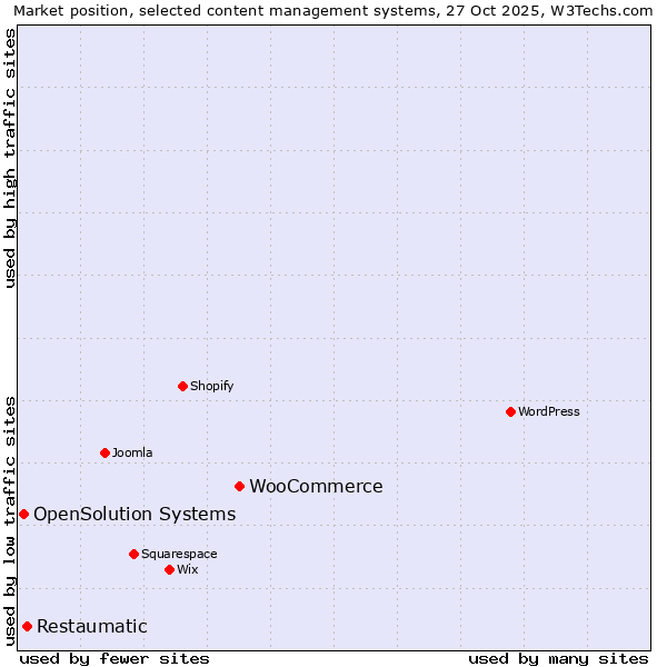 Market position of WooCommerce vs. Restaumatic vs. OpenSolution Systems