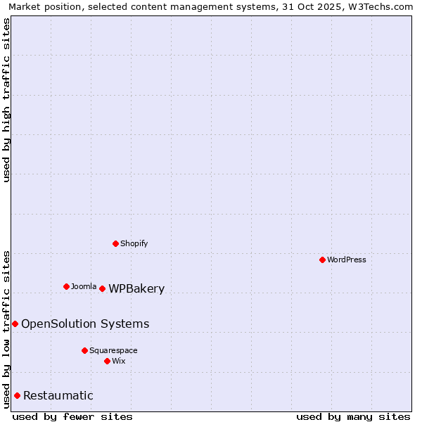 Market position of WPBakery vs. Restaumatic vs. OpenSolution Systems