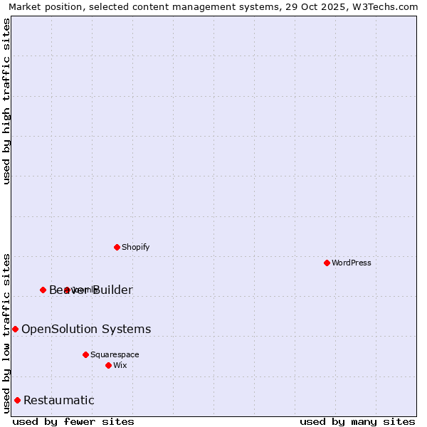 Market position of Beaver Builder vs. Restaumatic vs. OpenSolution Systems