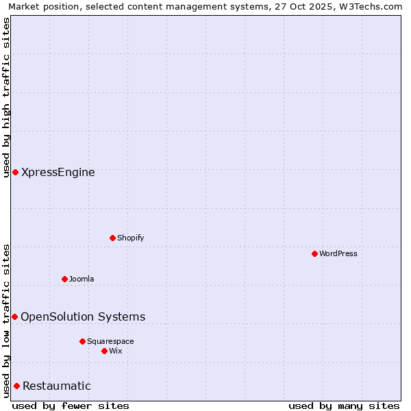 Market position of Restaumatic vs. XpressEngine vs. OpenSolution Systems
