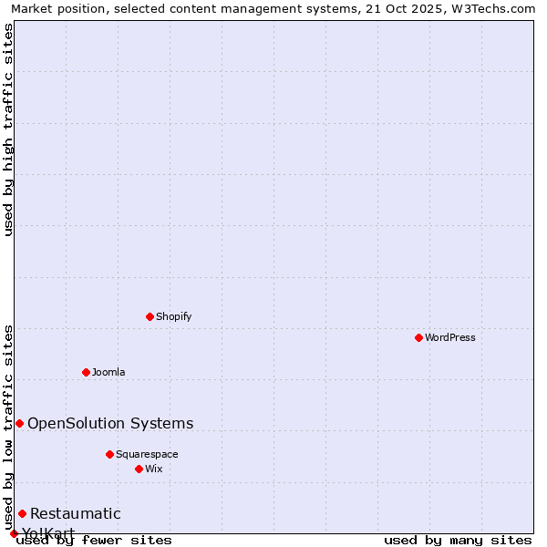 Market position of Restaumatic vs. OpenSolution Systems vs. Yo!Kart