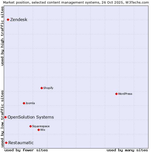Market position of Zendesk vs. Restaumatic vs. OpenSolution Systems
