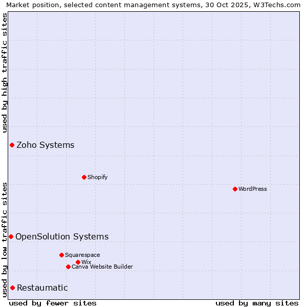 Market position of Restaumatic vs. Zoho Systems vs. OpenSolution Systems