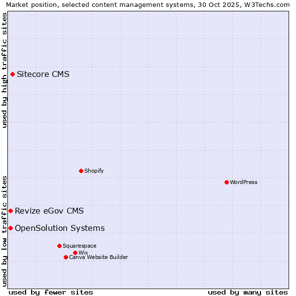 Market position of Sitecore CMS vs. Revize eGov CMS vs. OpenSolution Systems