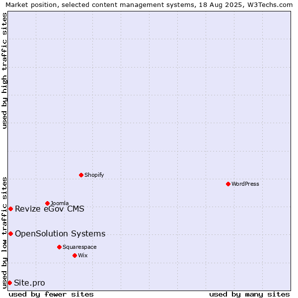 Market position of Revize eGov CMS vs. OpenSolution Systems vs. Site.pro