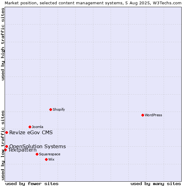 Market position of Revize eGov CMS vs. OpenSolution Systems vs. Textpattern