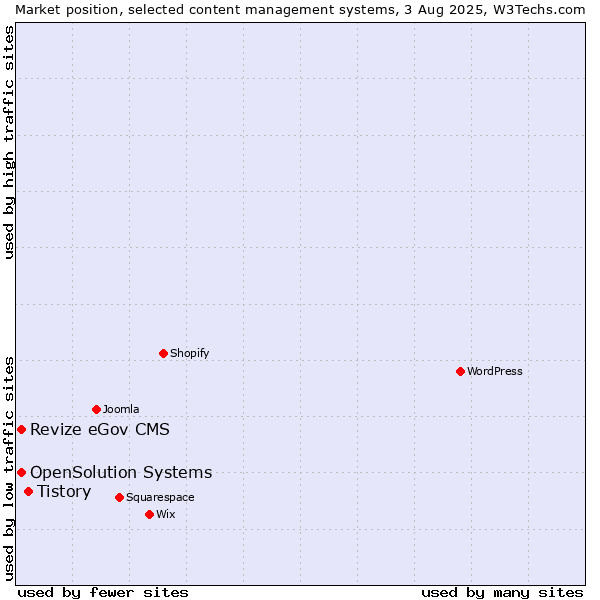 Market position of Tistory vs. Revize eGov CMS vs. OpenSolution Systems