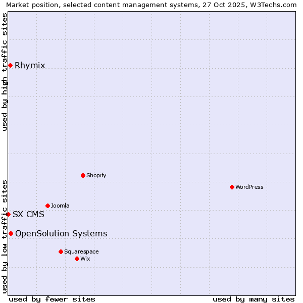 Market position of OpenSolution Systems vs. Rhymix vs. SX CMS