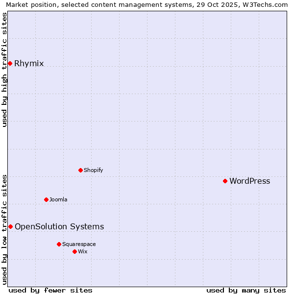 Market position of WordPress vs. OpenSolution Systems vs. Rhymix