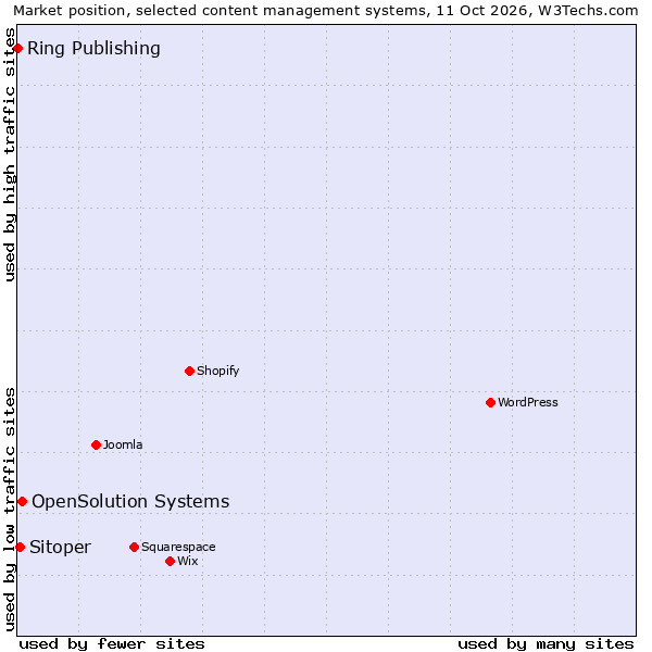 Market position of OpenSolution Systems vs. Sitoper vs. Ring Publishing