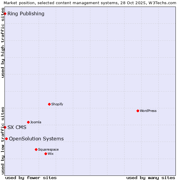 Market position of OpenSolution Systems vs. Ring Publishing vs. SX CMS