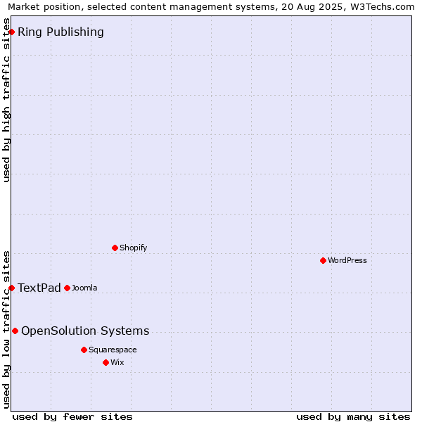 Market position of OpenSolution Systems vs. Ring Publishing vs. TextPad