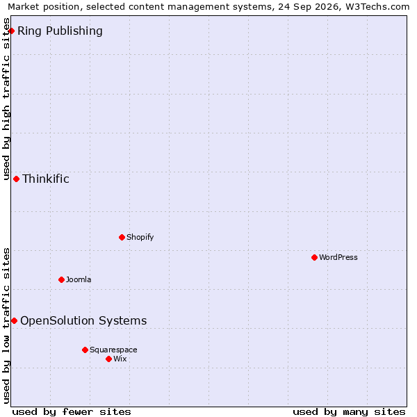 Market position of Thinkific vs. OpenSolution Systems vs. Ring Publishing