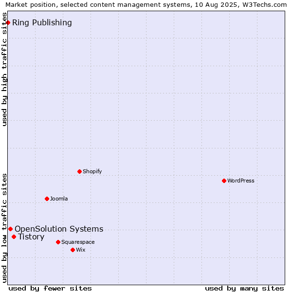 Market position of Tistory vs. OpenSolution Systems vs. Ring Publishing