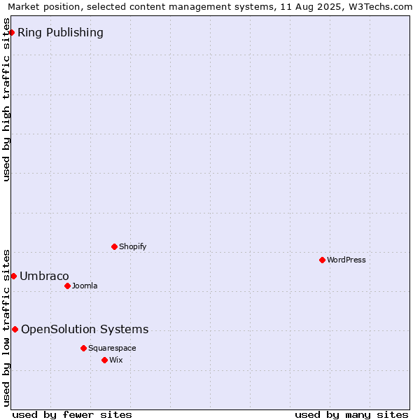 Market position of OpenSolution Systems vs. Umbraco vs. Ring Publishing