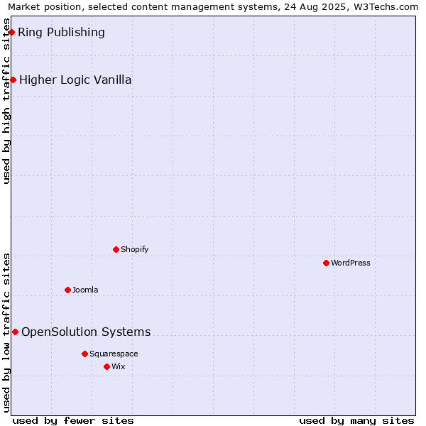 Market position of OpenSolution Systems vs. Higher Logic Vanilla vs. Ring Publishing